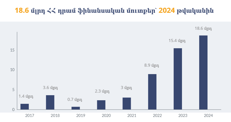18.6 մլրդ ՀՀ դրամ ֆինանսական մուտքեր․ հաստատվեց Պետական գույքի կառավարման կոմիտեի 2024 թ. հաշվետվությունը